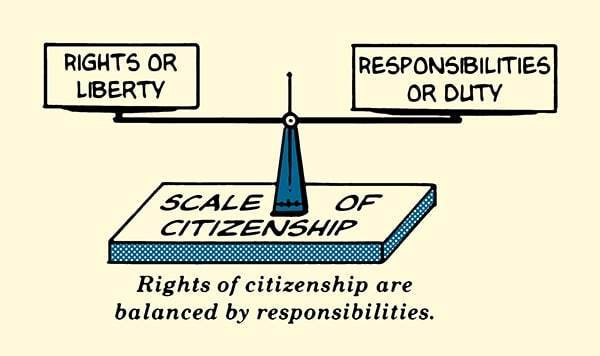 Citizenship = Rights + Responsibilities